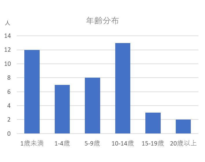 開院から6か月間の新規てんかん疑い患者様のアイキャッチ画像