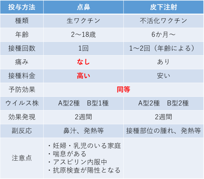 インフルエンザ点鼻ワクチン（フルミスト®）についてのアイキャッチ画像